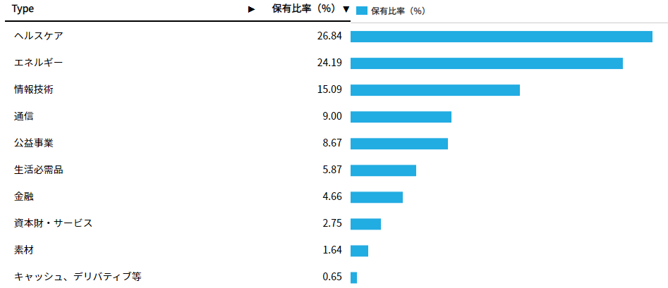 HDV構成業種比率2023.6.1