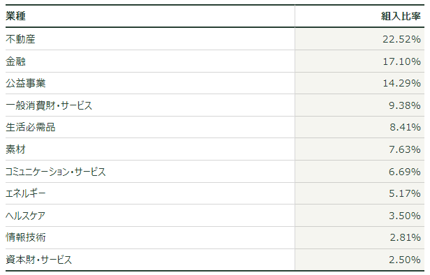 SPYD構成業種比率2023.6.1