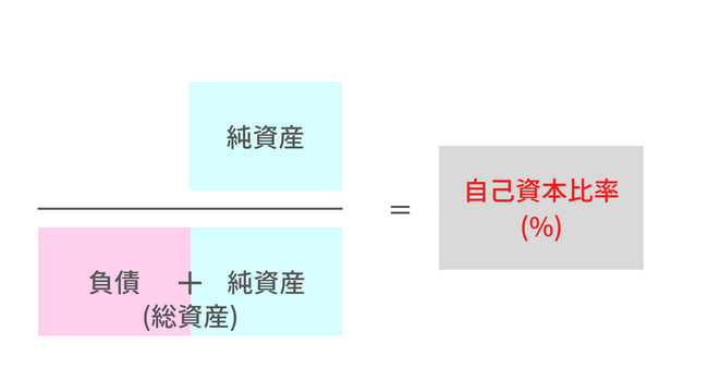 自己資本比率とは