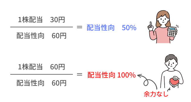 配当性向の例