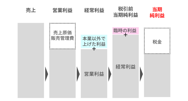 利益の種類