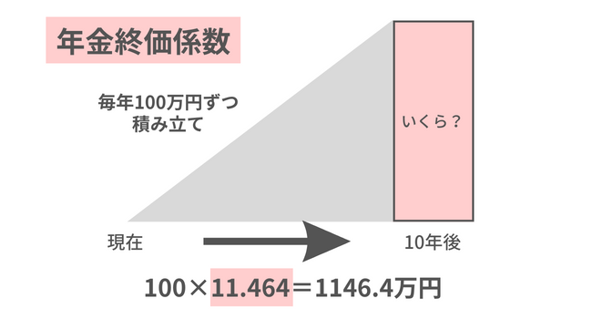 年金終価係数とは