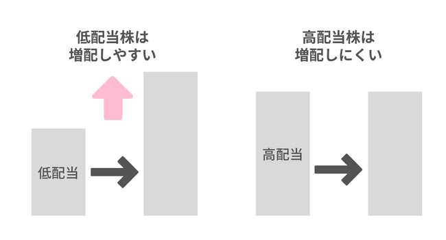 低配当株は増配しやすいが高配当株は増配しにくい