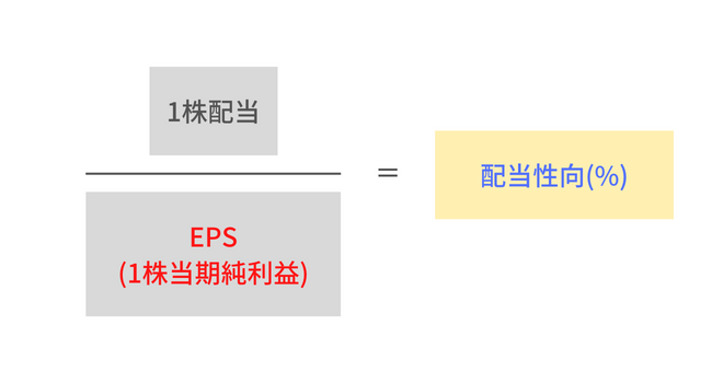 配当性向