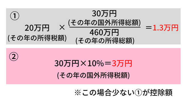 外国税額控除計算例