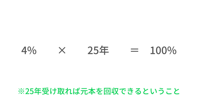 配当利回り4%の場合の元本回収年数