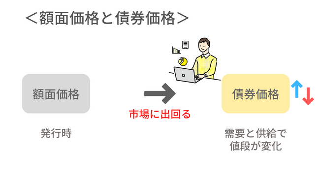 額面価格と債券価格