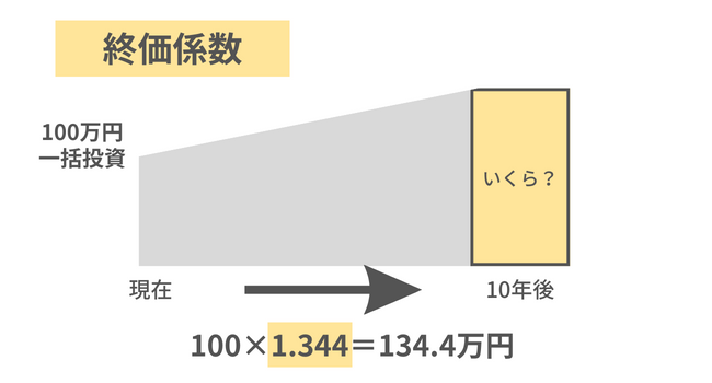 終価係数