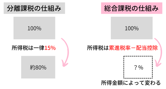 配当金にかかる所得税の仕組み