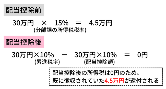 配当控除前と配当控除後の比較