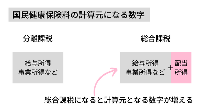 国民健康保険料の計算元になる数字