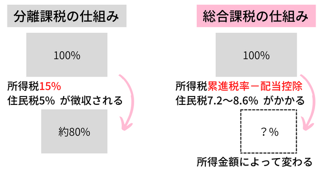 総合課税と分離課税の違い