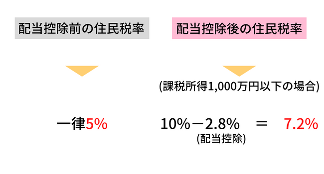 配当控除後の住民税率