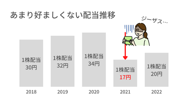 好ましくない配当推移