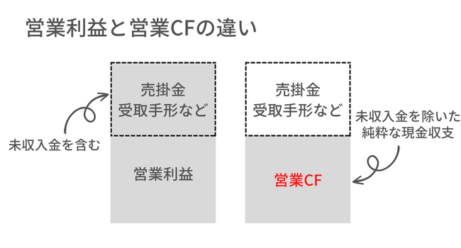 営業利益と営業CFの違い